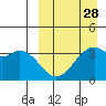 Cape Sagak tide chart for Thursday, March 28, 2024