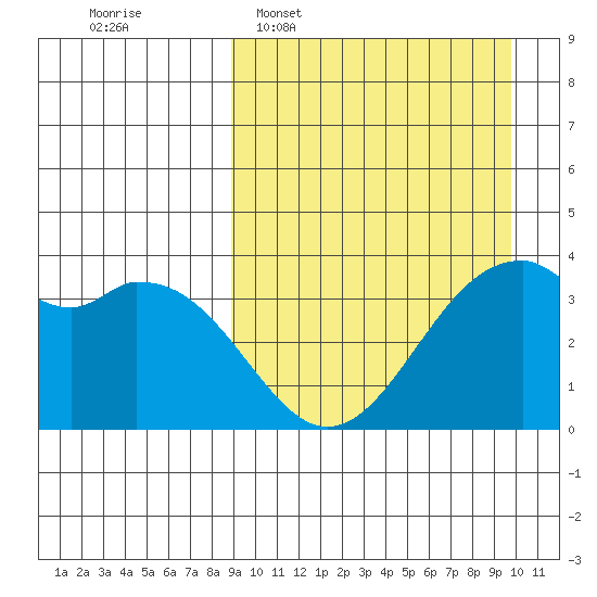 Cape Sagak tide chart for Friday, March 29, 2024