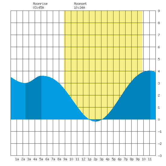 Cape Sagak tide chart for Saturday, March 30, 2024