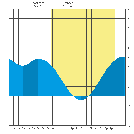Cape Sagak tide chart for Sunday, March 31, 2024
