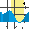 Cape Sagak tide chart for Monday, March 4, 2024