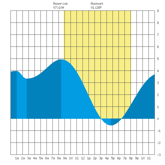 Cape Sagak tide chart for Tuesday, March 5, 2024