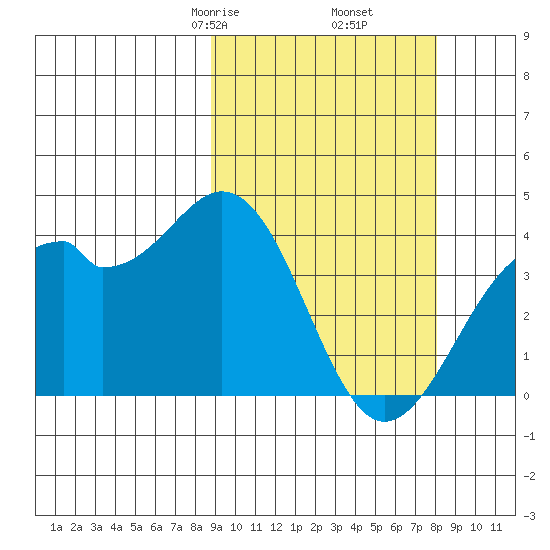 Cape Sagak tide chart for Wednesday, March 6, 2024