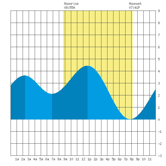 Cape Sagak tide chart for Saturday, March 9, 2024