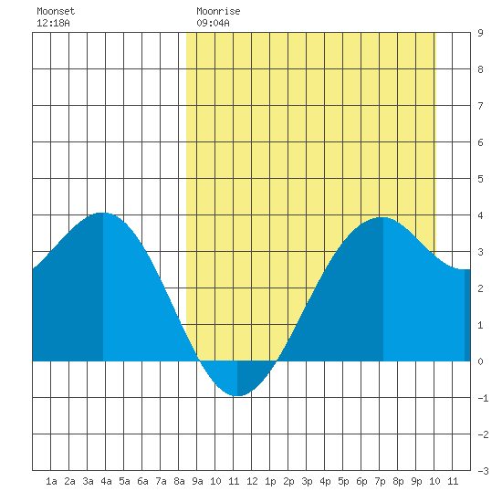 Cape Sagak tide chart for Wednesday, April 10, 2024
