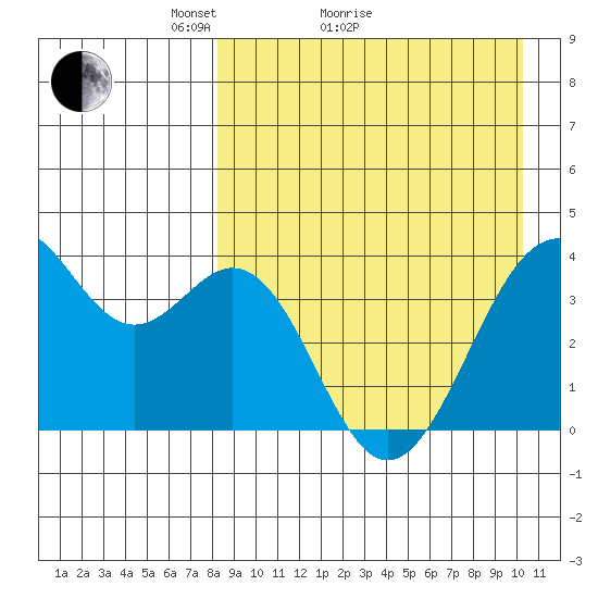 Cape Sagak tide chart for Monday, April 15, 2024