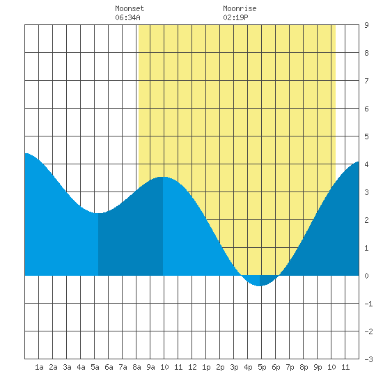 Cape Sagak tide chart for Tuesday, April 16, 2024