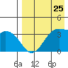 Cape Sagak tide chart for Thursday, April 25, 2024