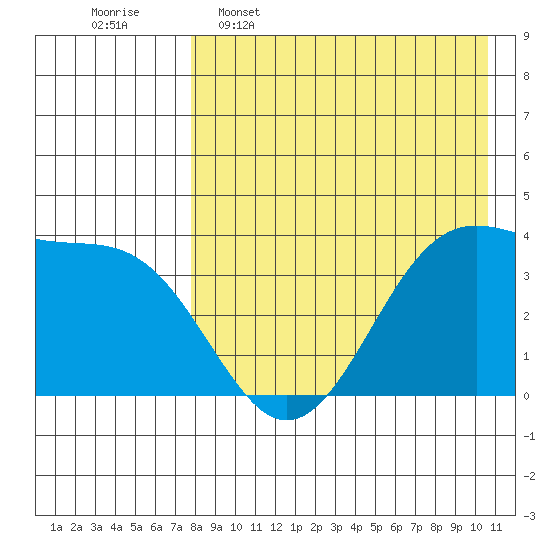 Cape Sagak tide chart for Saturday, April 27, 2024