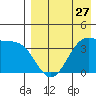 Cape Sagak tide chart for Saturday, April 27, 2024