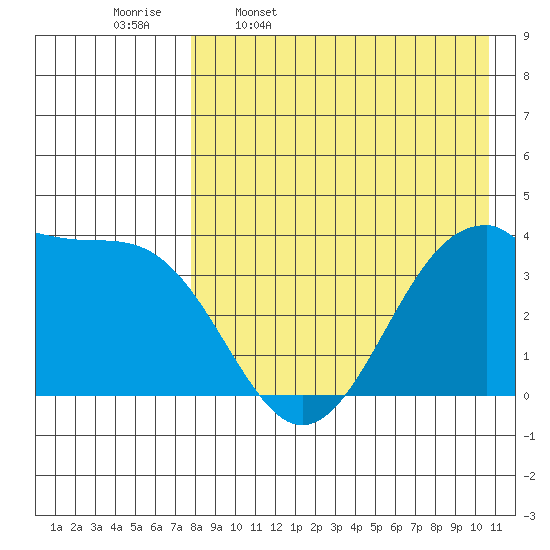 Cape Sagak tide chart for Sunday, April 28, 2024
