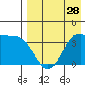 Cape Sagak tide chart for Sunday, April 28, 2024