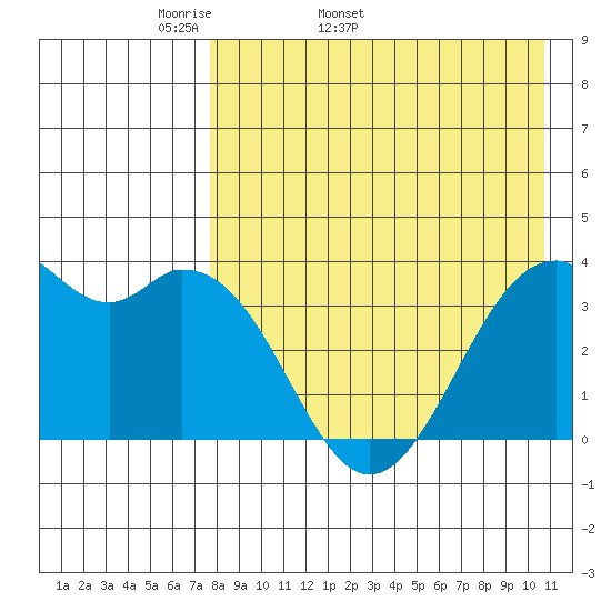 Cape Sagak tide chart for Tuesday, April 30, 2024