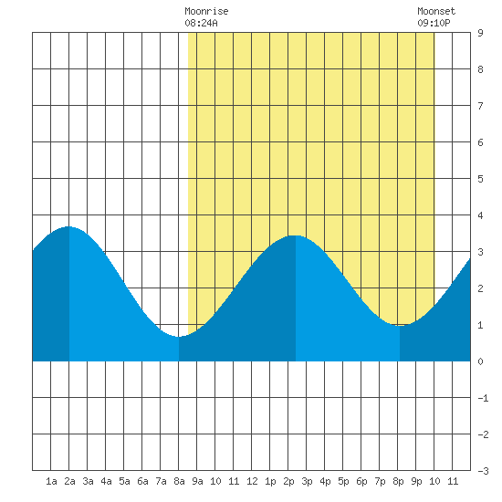Cape Sagak tide chart for Sunday, April 7, 2024