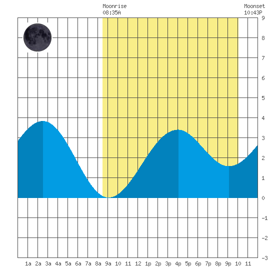 Cape Sagak tide chart for Monday, April 8, 2024