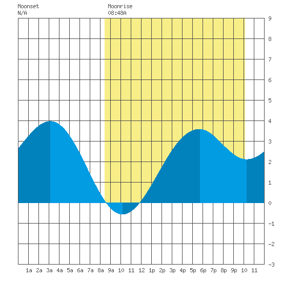Cape Sagak tide chart for Tuesday, April 9, 2024