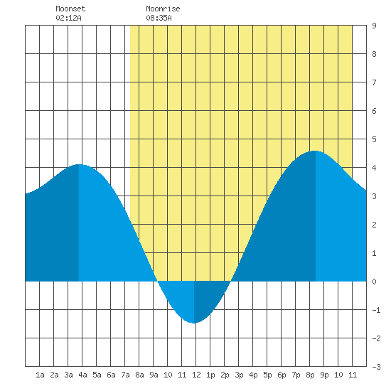 Cape Sagak tide chart for Friday, May 10, 2024
