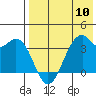 Cape Sagak tide chart for Friday, May 10, 2024