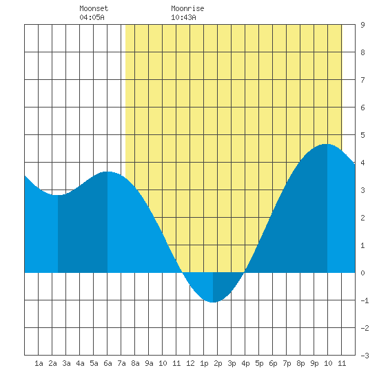 Cape Sagak tide chart for Sunday, May 12, 2024