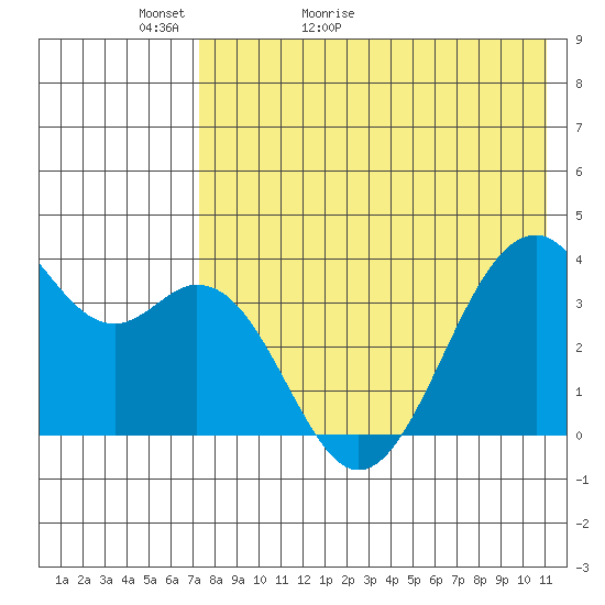 Cape Sagak tide chart for Monday, May 13, 2024