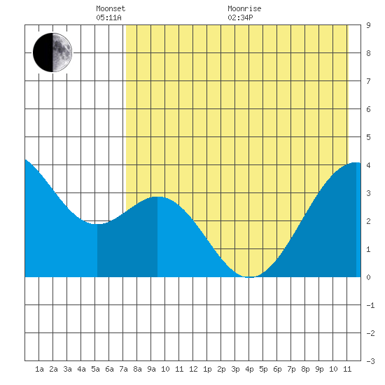 Cape Sagak tide chart for Wednesday, May 15, 2024