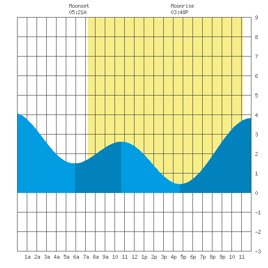 Cape Sagak tide chart for Thursday, May 16, 2024