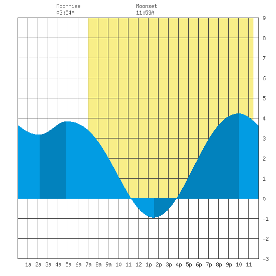 Cape Sagak tide chart for Tuesday, May 28, 2024