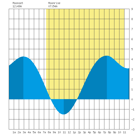 Cape Sagak tide chart for Thursday, May 9, 2024