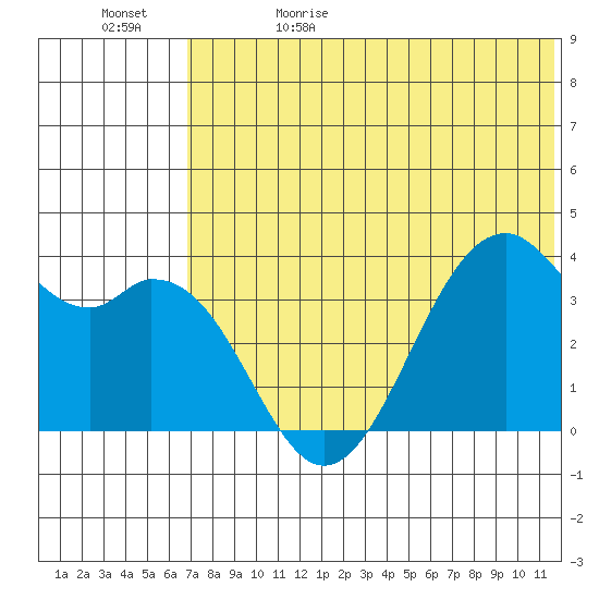 Cape Sagak tide chart for Monday, June 10, 2024
