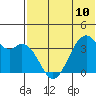 Cape Sagak tide chart for Monday, June 10, 2024