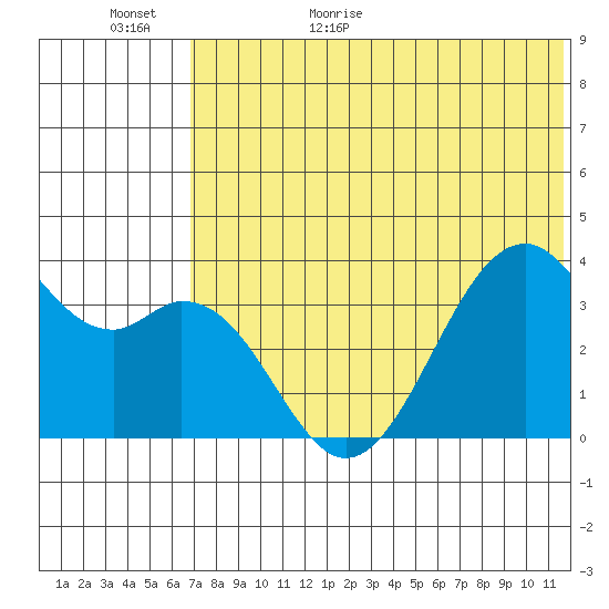 Cape Sagak tide chart for Tuesday, June 11, 2024