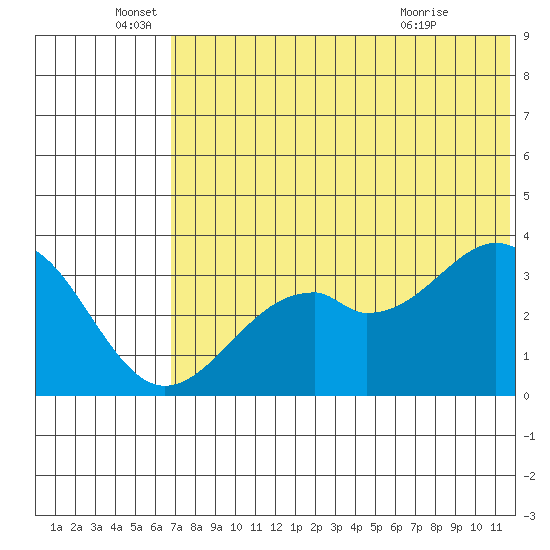 Cape Sagak tide chart for Sunday, June 16, 2024
