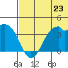 Cape Sagak tide chart for Sunday, June 23, 2024