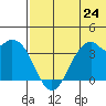 Cape Sagak tide chart for Monday, June 24, 2024