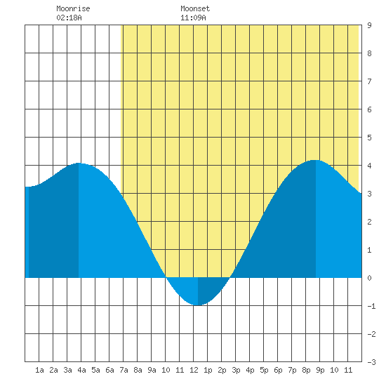 Cape Sagak tide chart for Tuesday, June 25, 2024