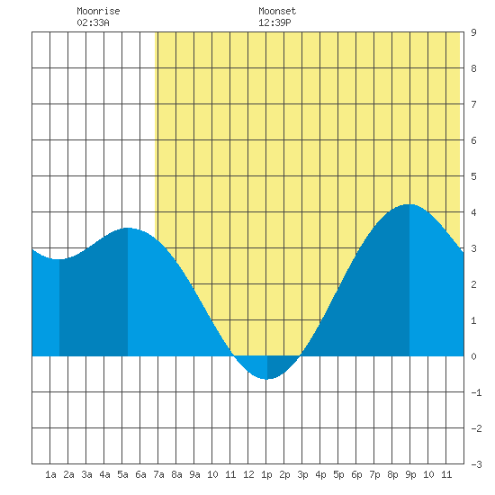Cape Sagak tide chart for Wednesday, June 26, 2024