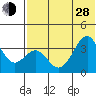 Cape Sagak tide chart for Friday, June 28, 2024