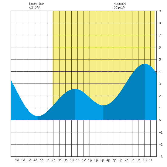 Cape Sagak tide chart for Saturday, June 29, 2024