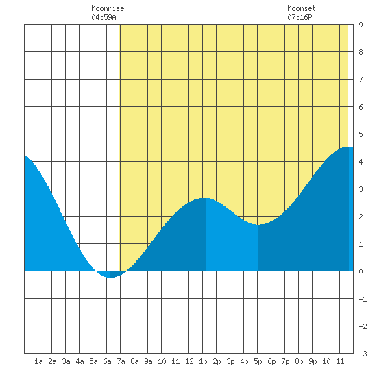 Cape Sagak tide chart for Sunday, June 2, 2024