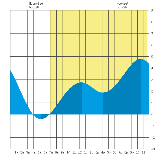 Cape Sagak tide chart for Sunday, June 30, 2024
