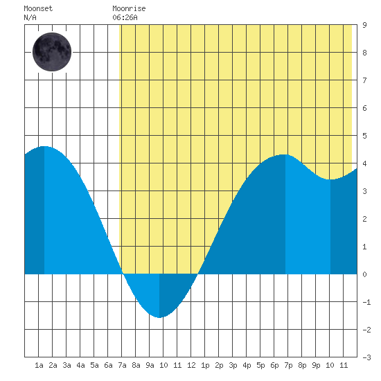 Cape Sagak tide chart for Thursday, June 6, 2024