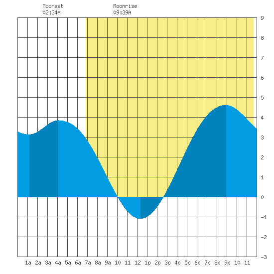 Cape Sagak tide chart for Sunday, June 9, 2024