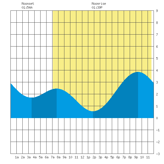 Cape Sagak tide chart for Thursday, July 11, 2024