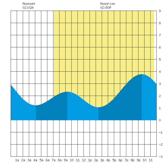 Cape Sagak tide chart for Friday, July 12, 2024