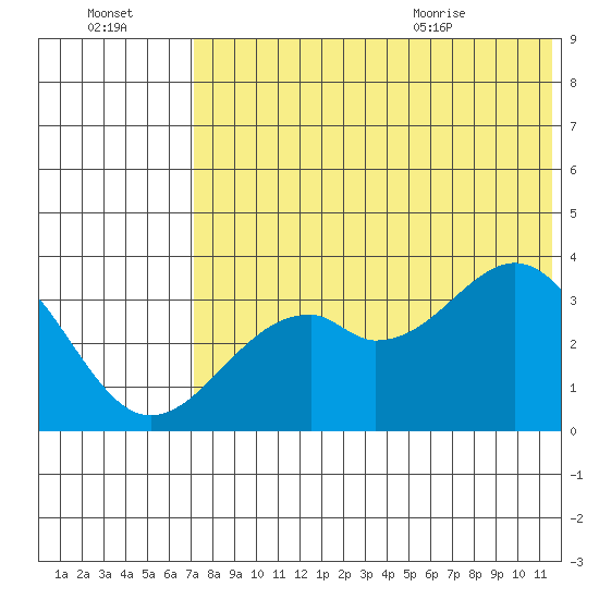 Cape Sagak tide chart for Sunday, July 14, 2024