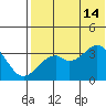 Cape Sagak tide chart for Sunday, July 14, 2024