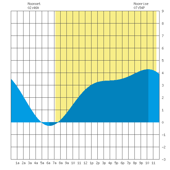 Cape Sagak tide chart for Tuesday, July 16, 2024