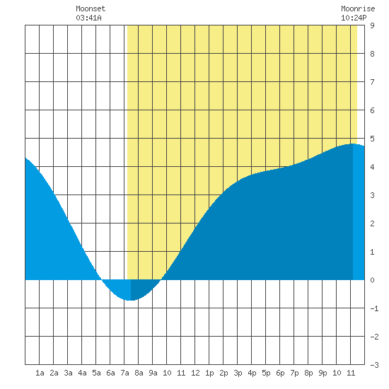 Cape Sagak tide chart for Thursday, July 18, 2024