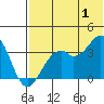 Cape Sagak tide chart for Monday, July 1, 2024