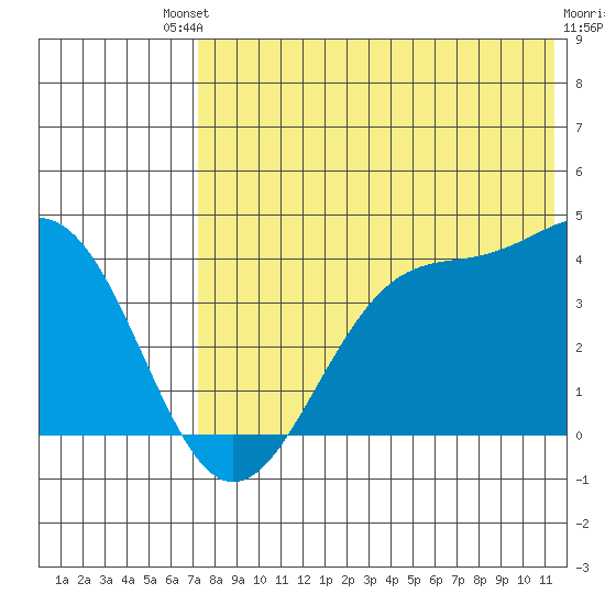Cape Sagak tide chart for Saturday, July 20, 2024